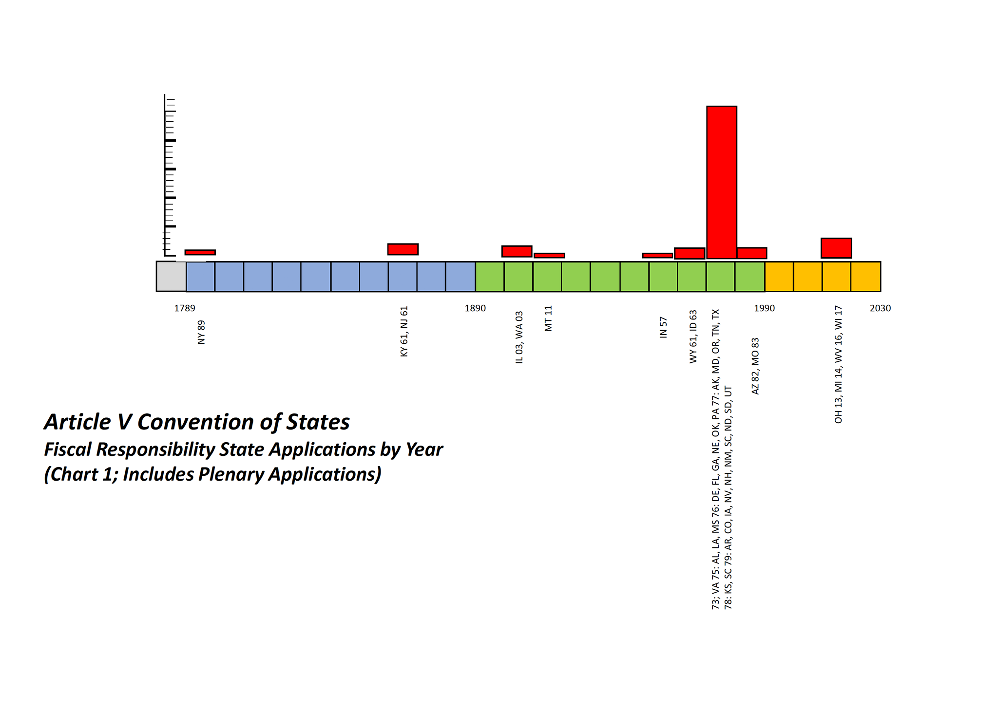 Chart 1 - Fiscal Responsibility State Applications by year.