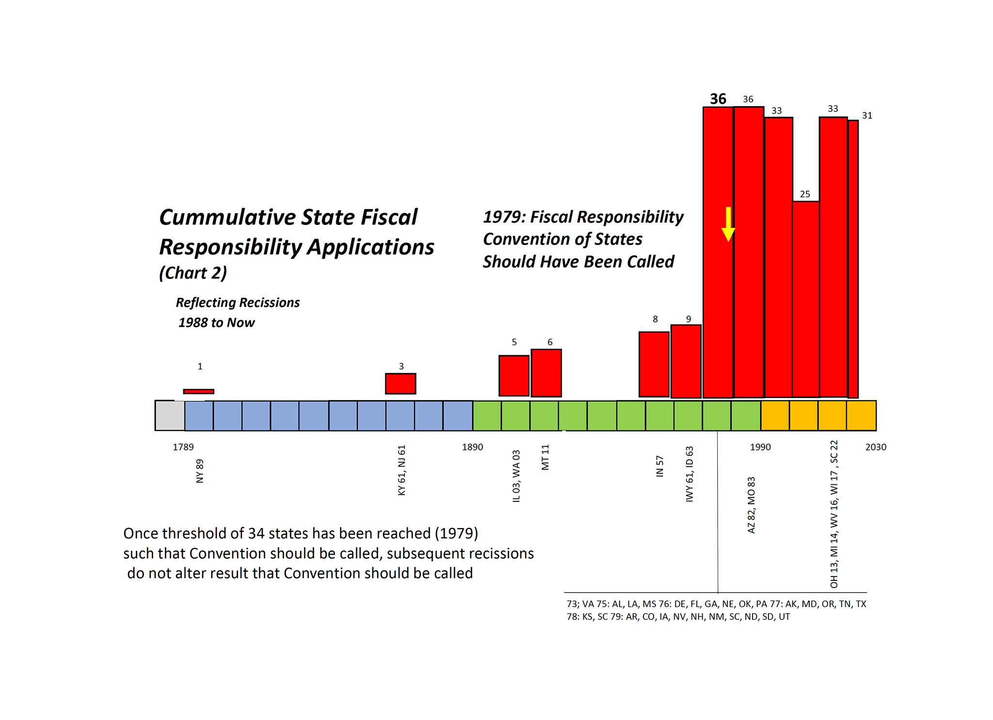 Chart 2 - Cummulative State fiscal responsibility applications